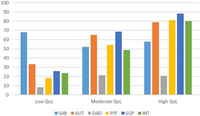 Quality of life profiles and their associations with depressive symptoms and cognitive impairment of community-dwelling older adults in Hong Kong